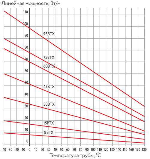 График звисимости потребляемой мощности от температуры
