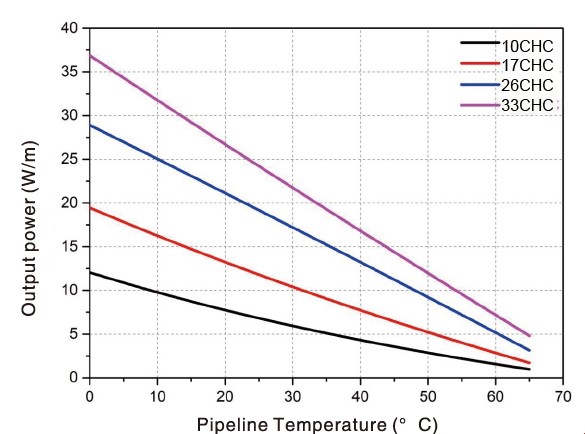 график температурной зависимости CHC
