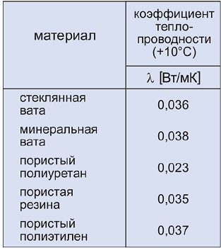 Коэффициент теплопроводности некоторых материалов