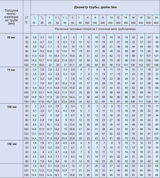 Таблица 2 для расчета потерь тепла