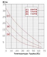 График зависимости выходной мощности от температуры