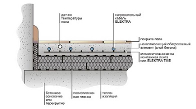 Разрез аккумуляционного теплого пола