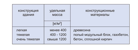 Таблица выбор типа здания