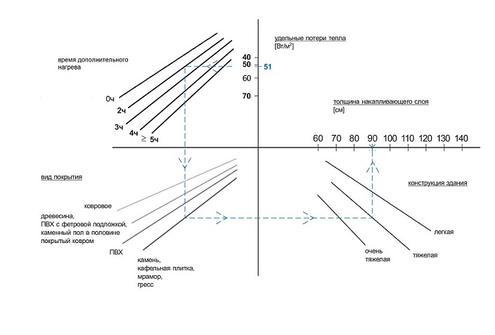 Выбор толщины аккумулирующего слоя